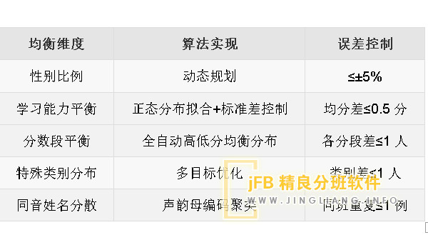 精良分班基础均衡分班规则